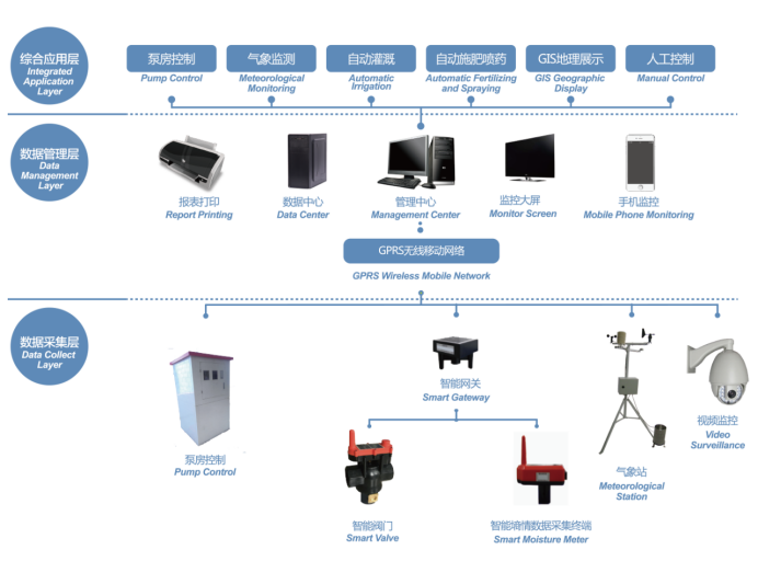 智慧灌溉控制系統(tǒng) 促進農(nóng)業(yè)智慧化現(xiàn)代化(圖1)
